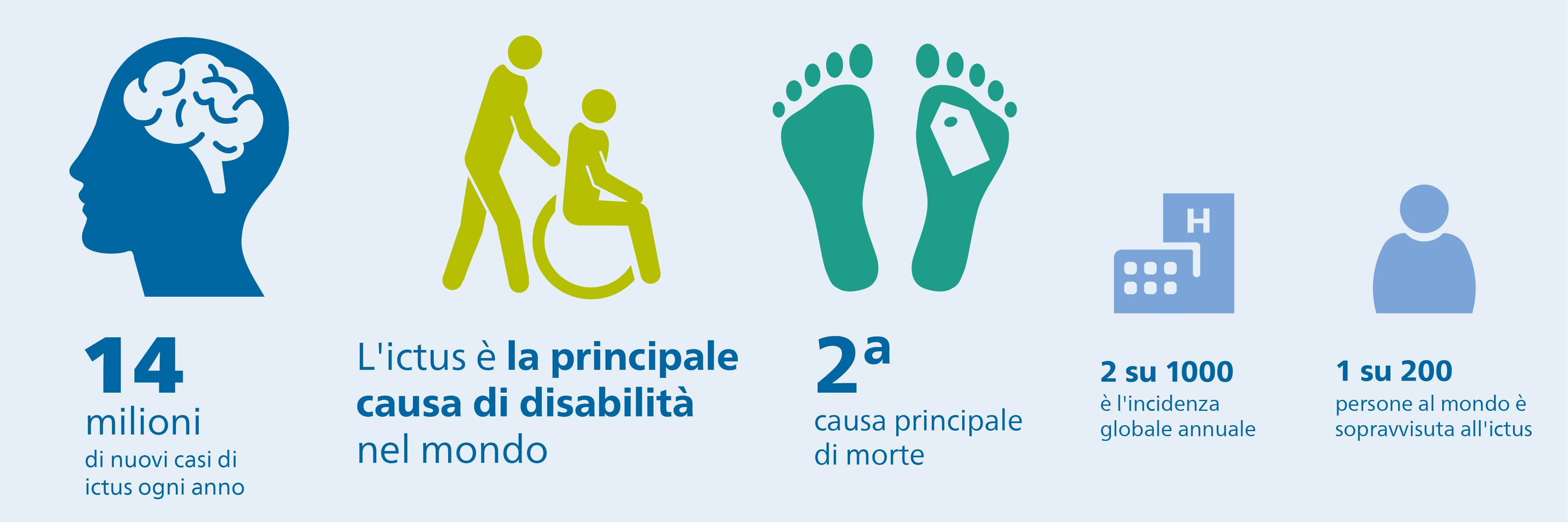 Trend che influenzano il settore dell'ictus