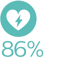 86% di riduzione