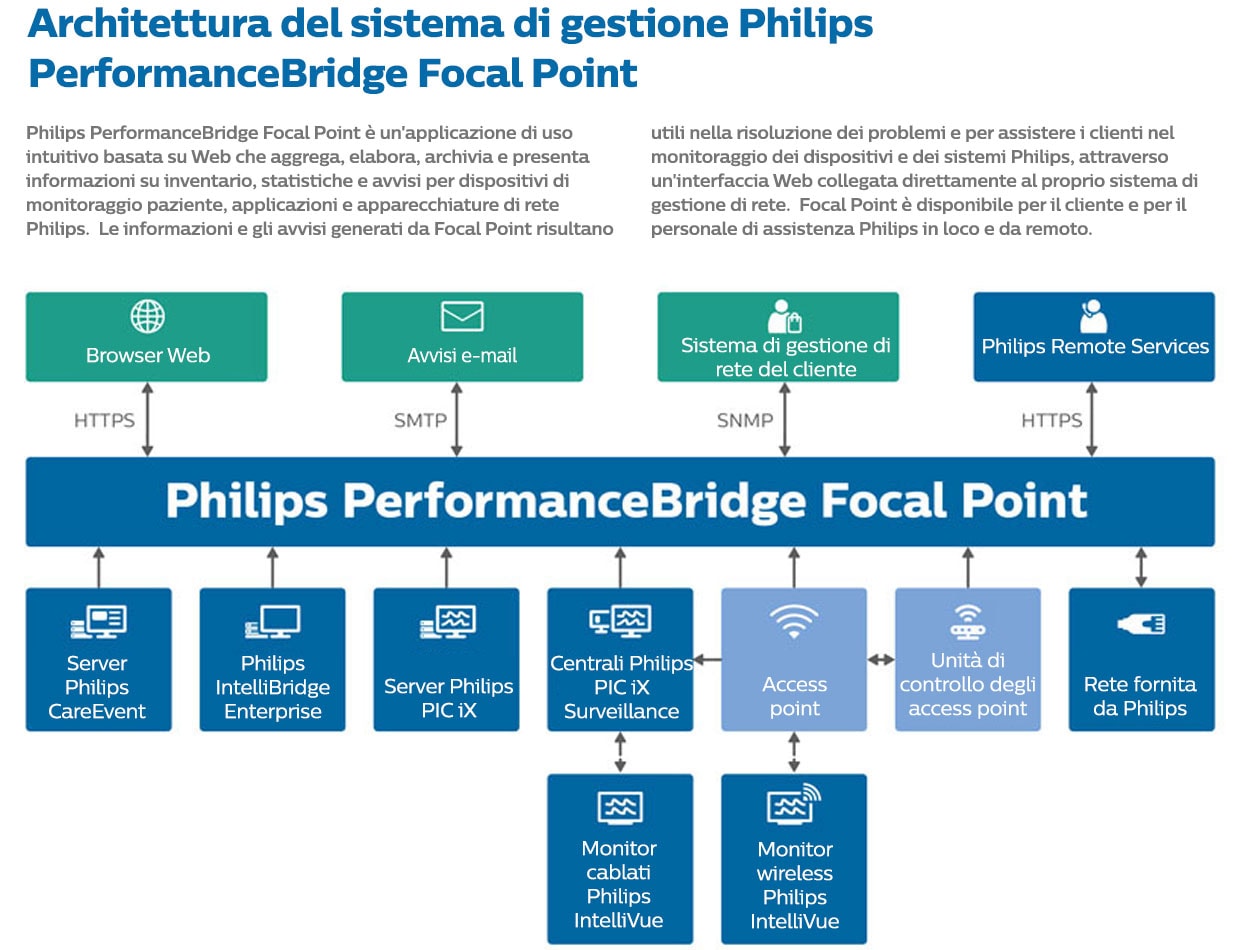 Infografica Architettura del sistema Philips PerformanceBridge Focal Point