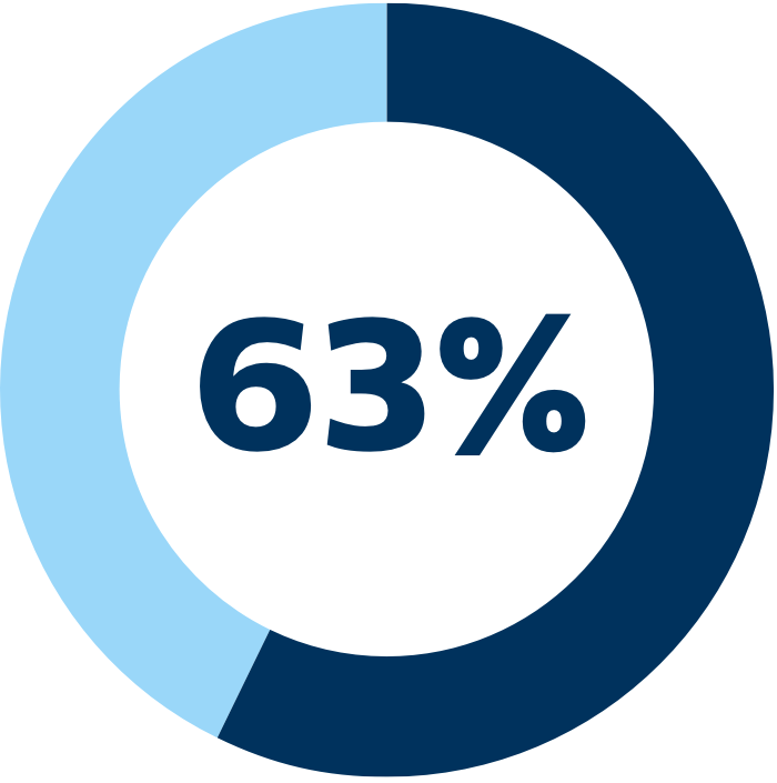 63%