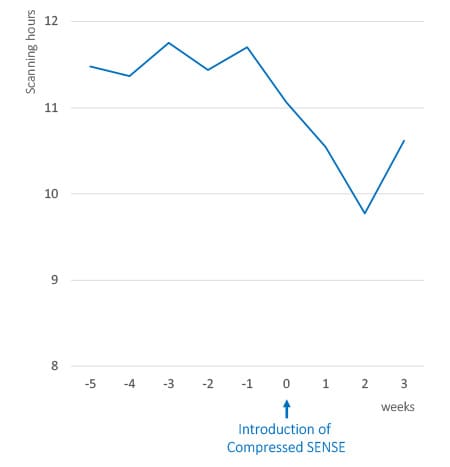 Statistiche delle ore di scansione