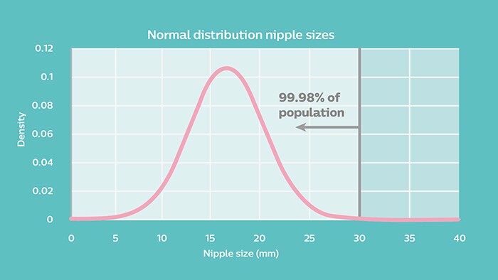 Distribuzione normale delle dimensioni dei capezzoli