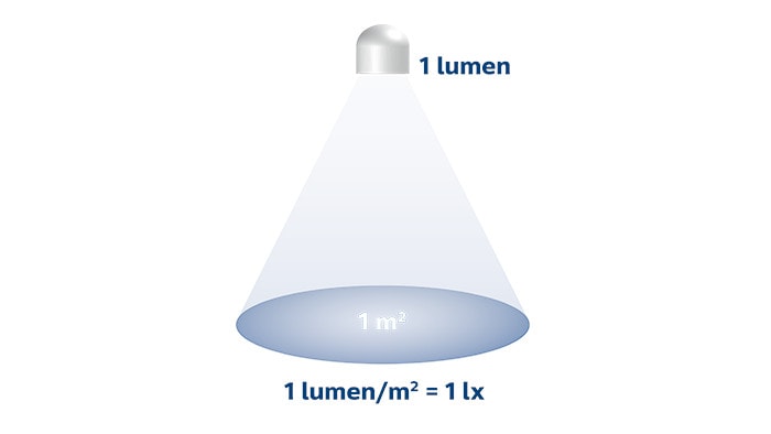 Lumen e lux