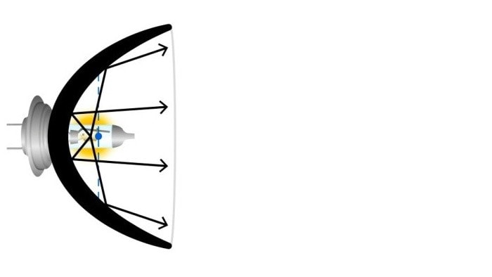 Geometria di una lampadina di scarsa qualità, abbagliamento