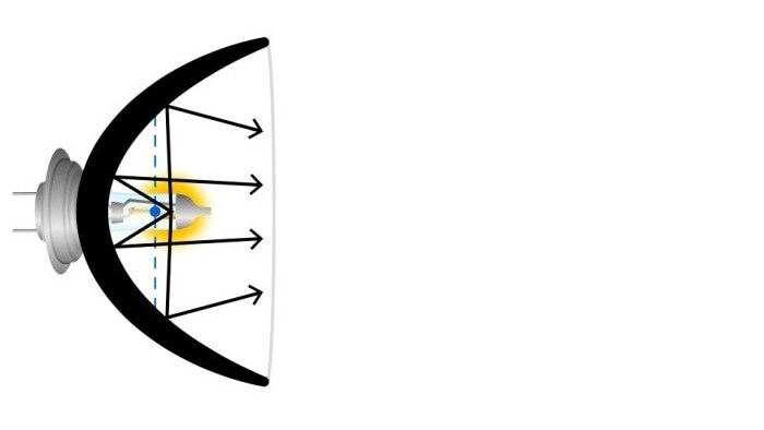 Geometria di una lampadina di scarsa qualità - filamento non corrispondente al punto focale