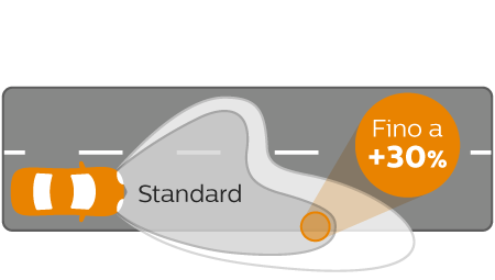 Prestazioni fascio di luce Vision