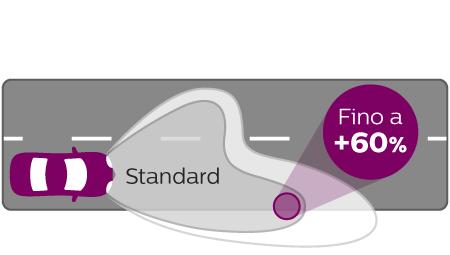 Prestazioni fascio di luce VisionPlus