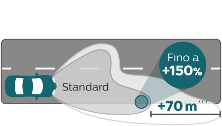 Prestazioni fascio di luce X-tremeVision Pro150