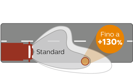 Prestazioni fascio di luce