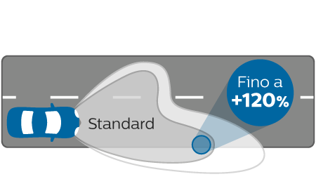 Prestazioni fascio di luce WhiteVision gen2