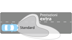 Prestazioni fascio di luce Ultinon Essential