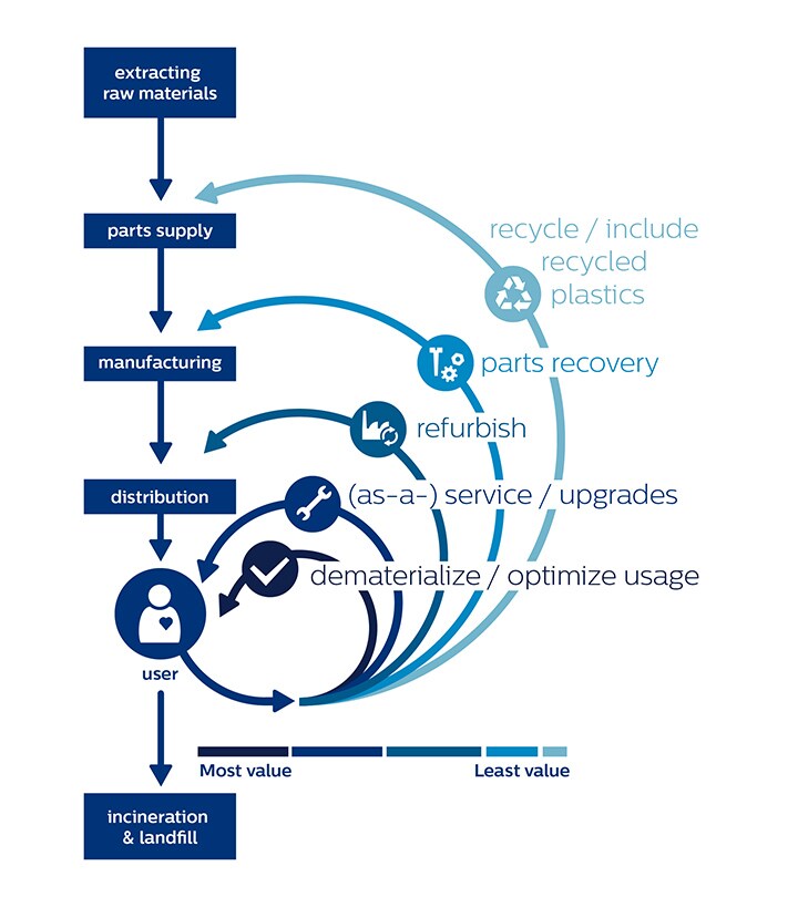 Circular economy visual