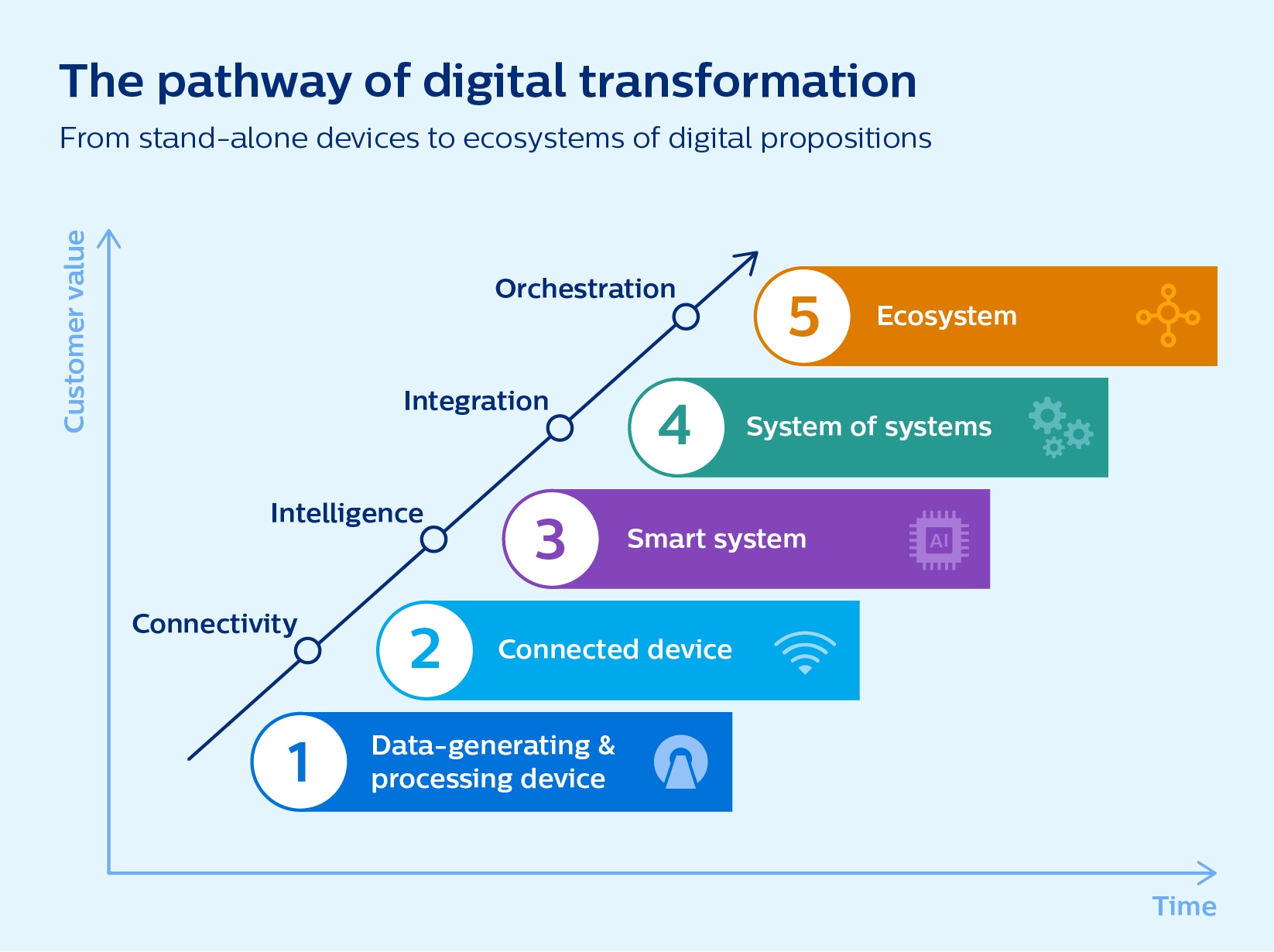 Digital transformation