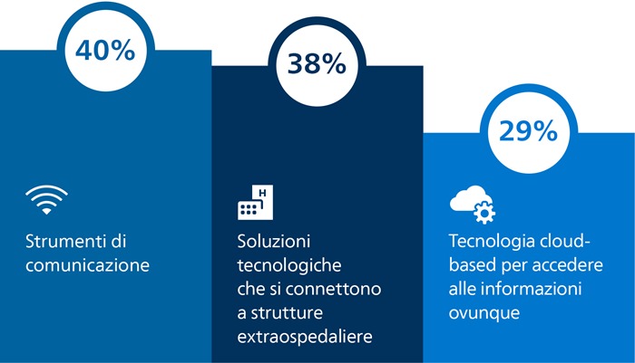 Vincere le sfide dell'assistenza sanitaria