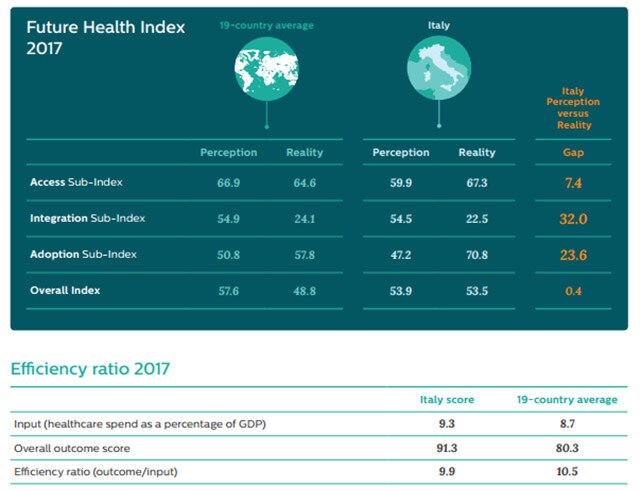 Future Health Index 2017