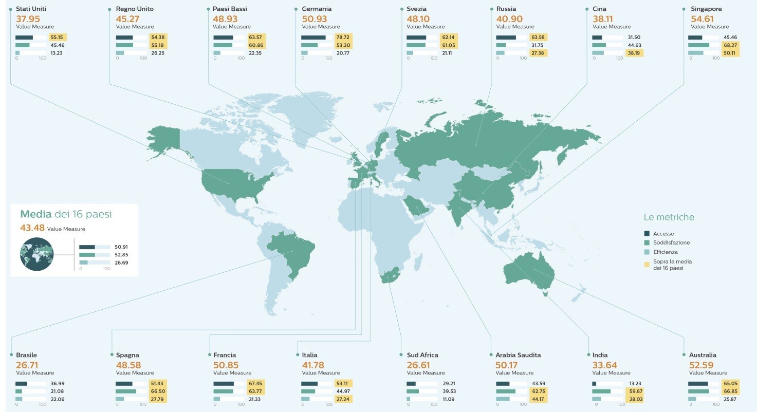 La fotografia globale del “Value Measure” 