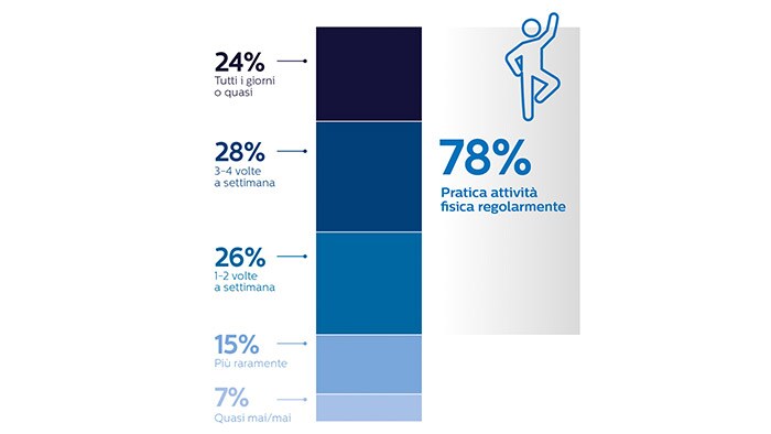 Grafico attivita fisica