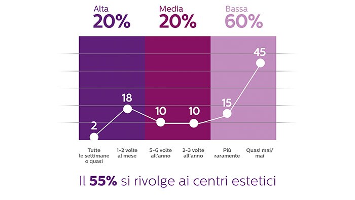 Grafico cura del corpo