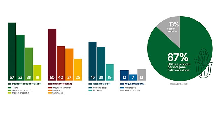 Grafico sana alimentazione