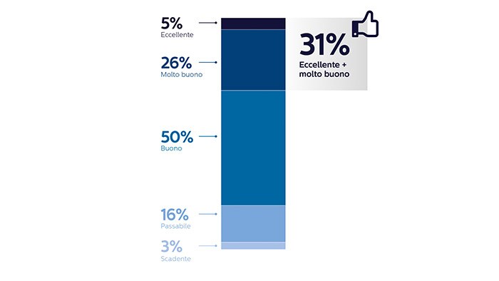 Grafico stato di salute